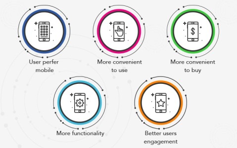 Mobile Commerce Benefits