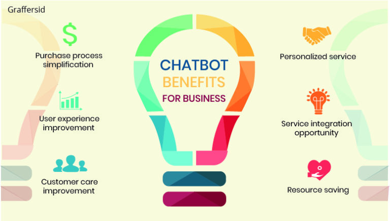Benefits and Services of Chatbots