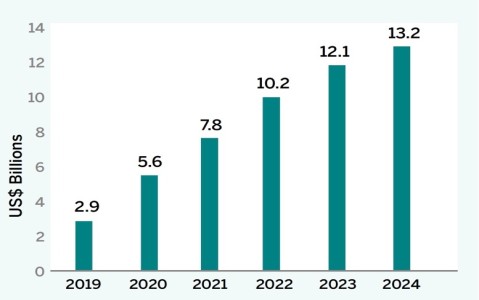 Blockchain Growth