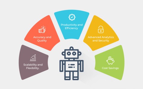 Robotic process automation