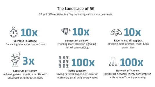 Landscape of 5G