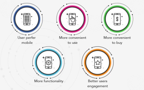 Mobile Commerce Benefits