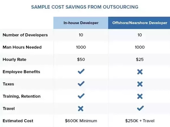 Cost Savings from Outsourcing