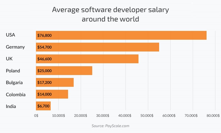 Average Salary of Developers