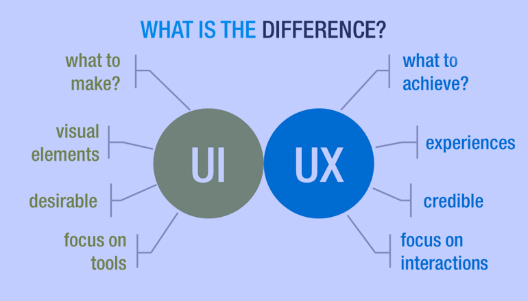 UI vs UX: What's the Difference between UI & UX Design?