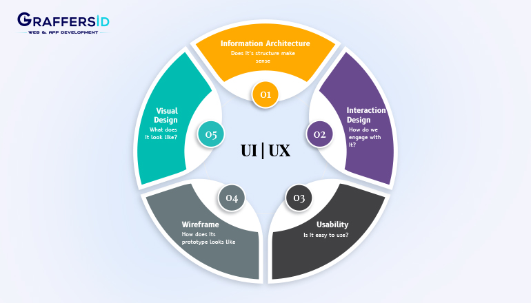 Components of UI/UX design