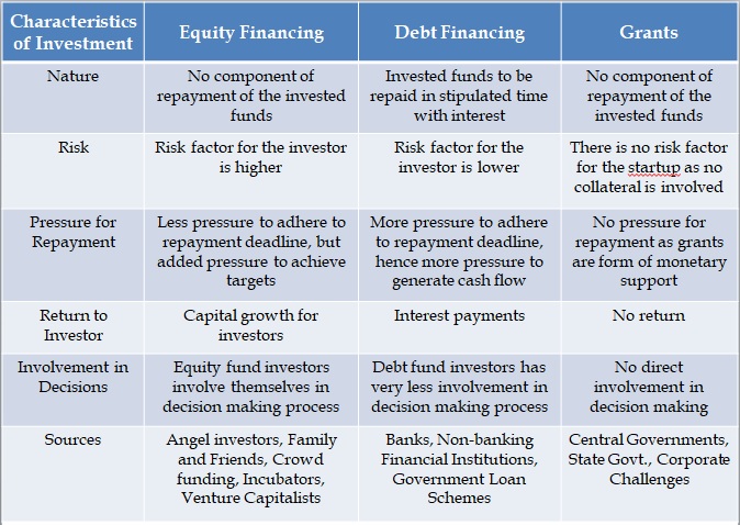 The Most Important Steps to Take to Raise Venture Capital Funds