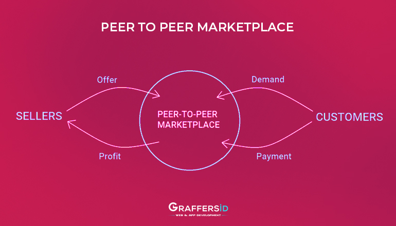 Peer to Peer Marketplace