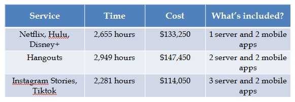 Total Development Cost of Video streaming app like Netflix