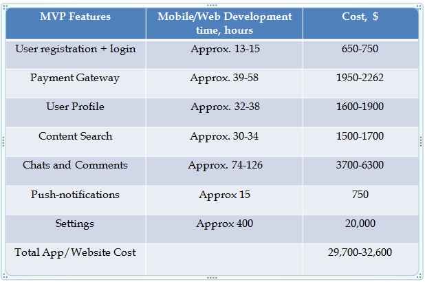 MVP Development Cost of Video streaming app like Netflix