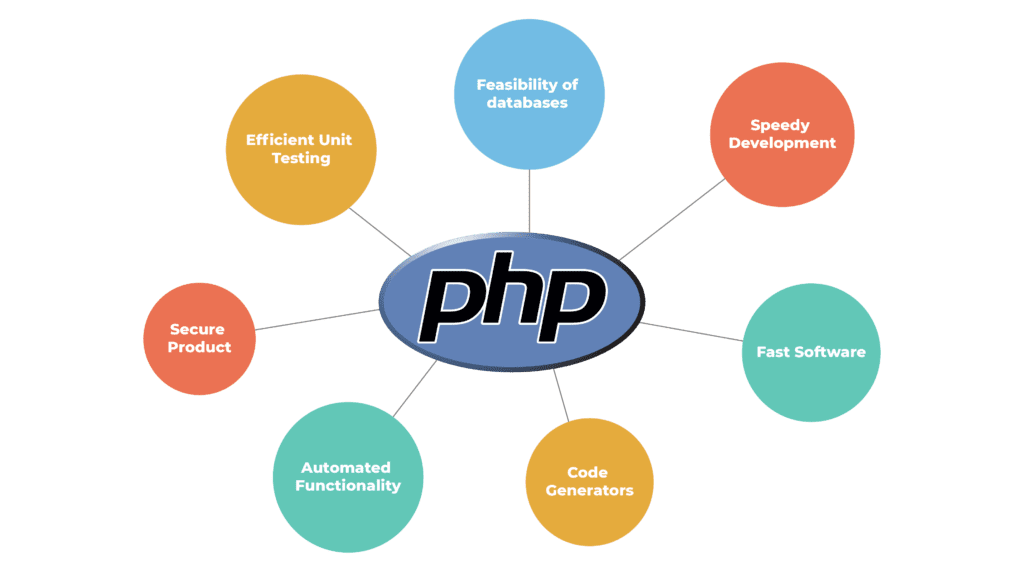 Why use PHP to build your website