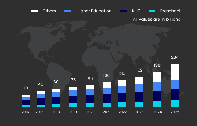 Education Industry Market