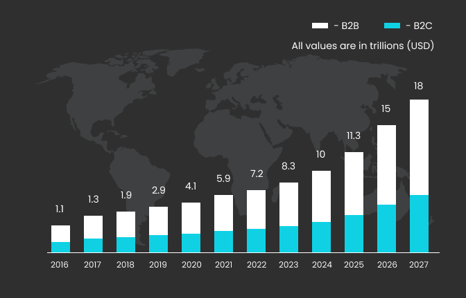 Marketplace develoment growth rate