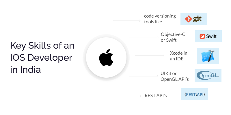 Key Skills to Look for to hire an iOS developer in India