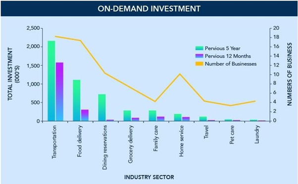 Industries that are Trending in the Market