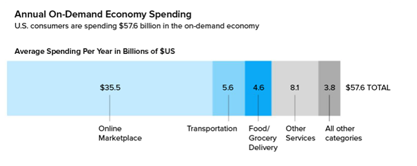 Annual On-Demand Economy Spending