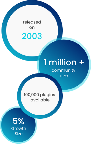 WordPress MARKET TREND