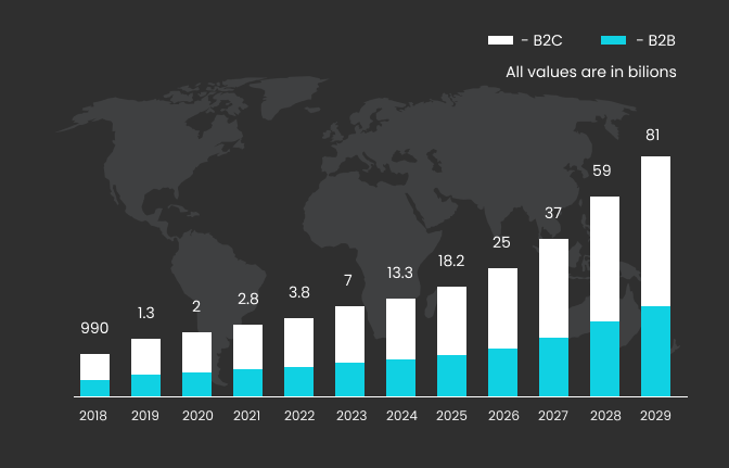 Chatbots market size