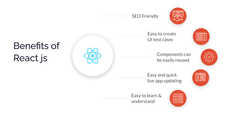 Benefits of React js 