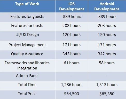 Estimated Cost to develop app like clubhouse 