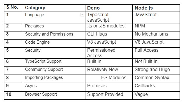 Deno vs Node