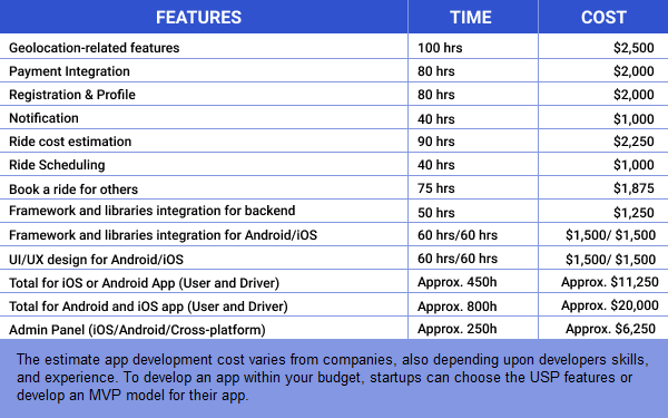 Uber app cost to develop