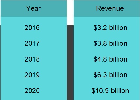 Stock Trading App revenue