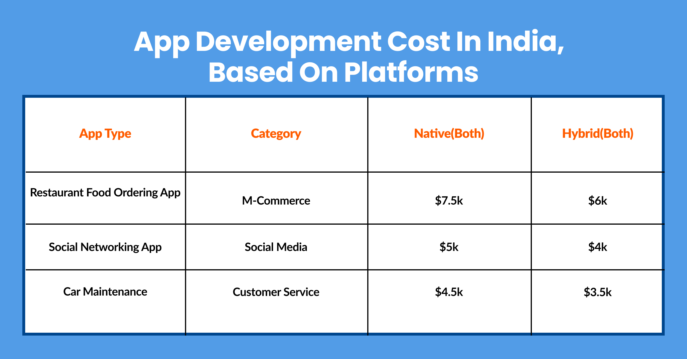 App Development cost in India based on Platforms