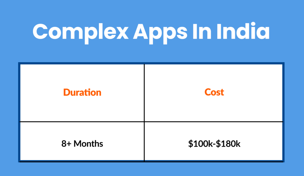 Complex app cost in India