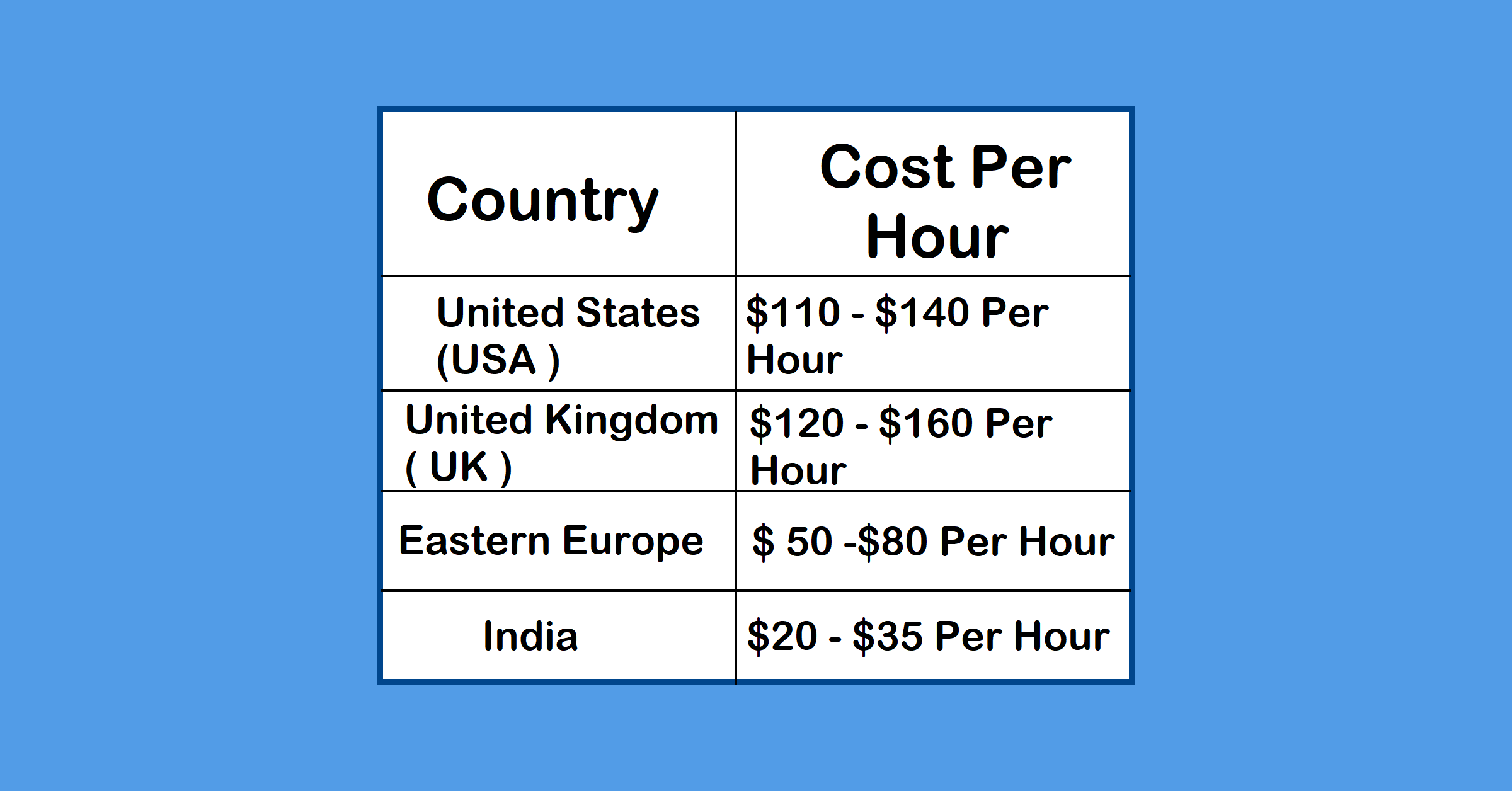 Estimated App Development Cost in Different Region