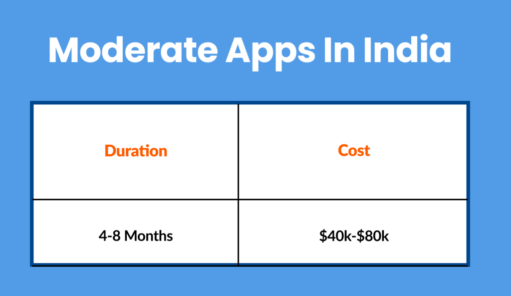 Moderate app cost in India