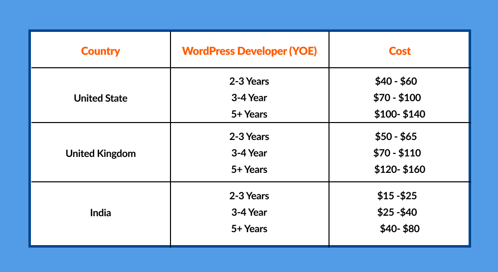 Price Comparison of WordPress developers