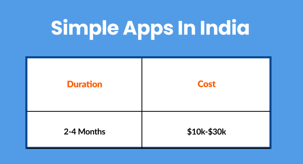 Simple Apps cost in India