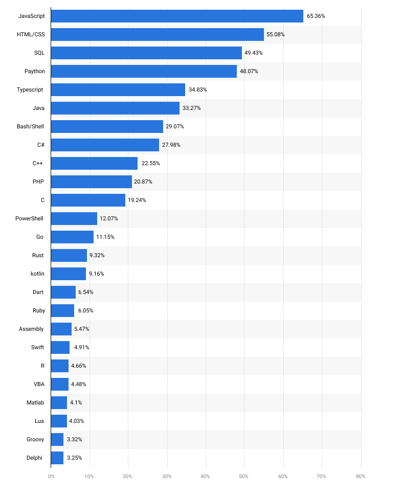 Top 8 In Demand Programming Languages In 2024 GraffersID   Data From Statista 