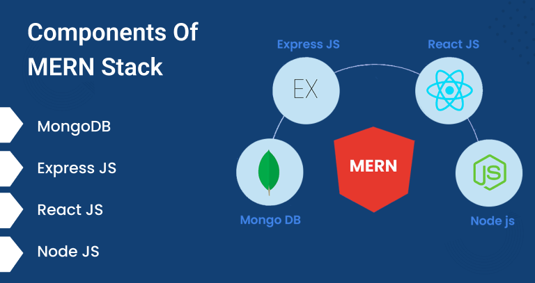 Components Of MERN Stack