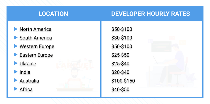 Country Based Cost for Laravel Developers