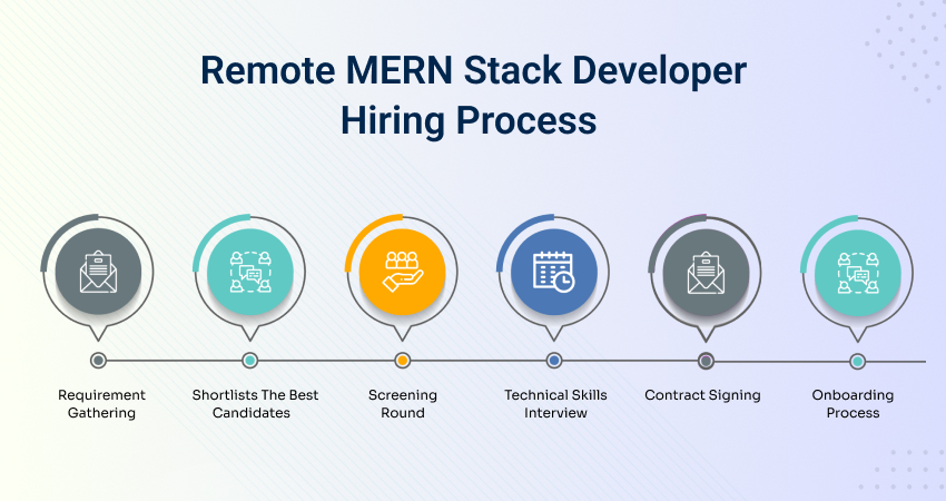 Remote MERN Stack Developer Hiring Process