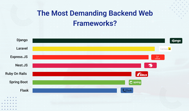 Which Are The Most Demanding Backend Web Frameworks In