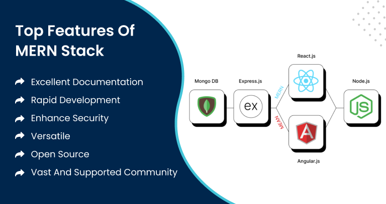Features of MERN Stack