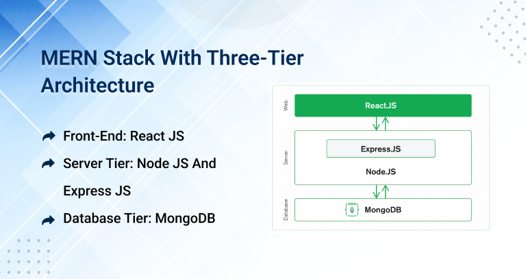 MERN Stack Three-Tier Architecture