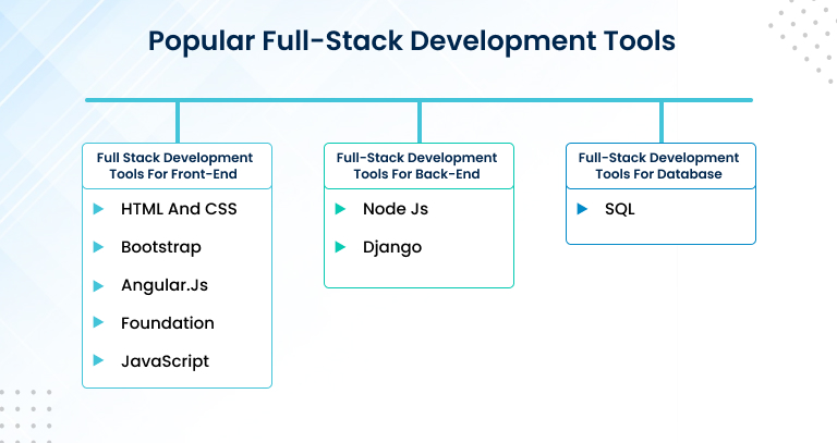 popular full-stack development tools