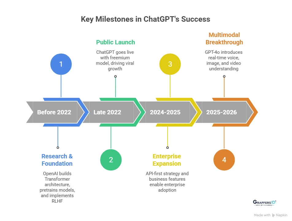 How Did ChatGPT Become So Successful? A Timeline of Its Rise (2022-2026)