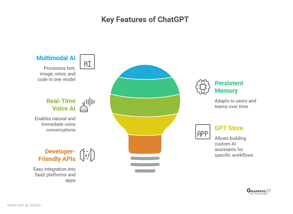Key Features of ChatGPT Driving Enterprise Adoption
