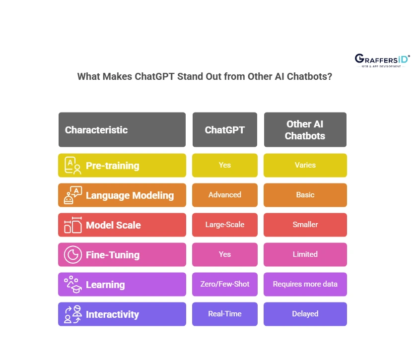 What Makes ChatGPT Stand Out from Other AI Chatbots?