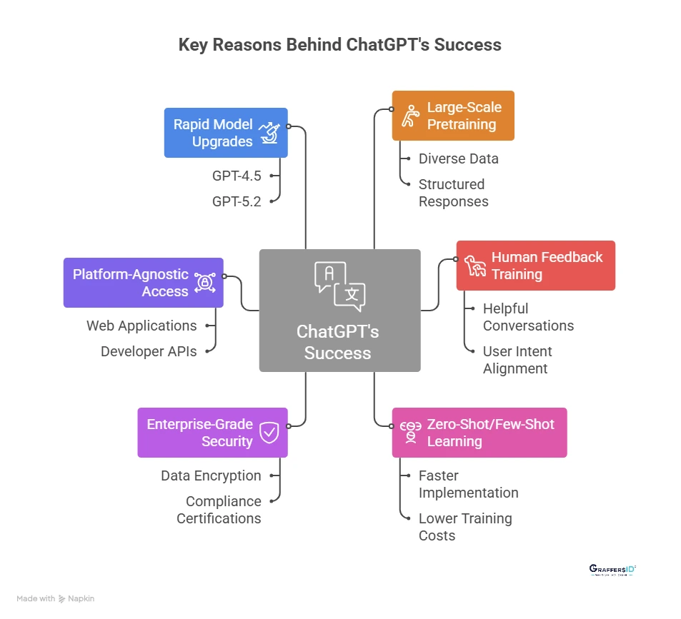 Why is ChatGPT So Successful? Key Reasons Behind Its Dominance