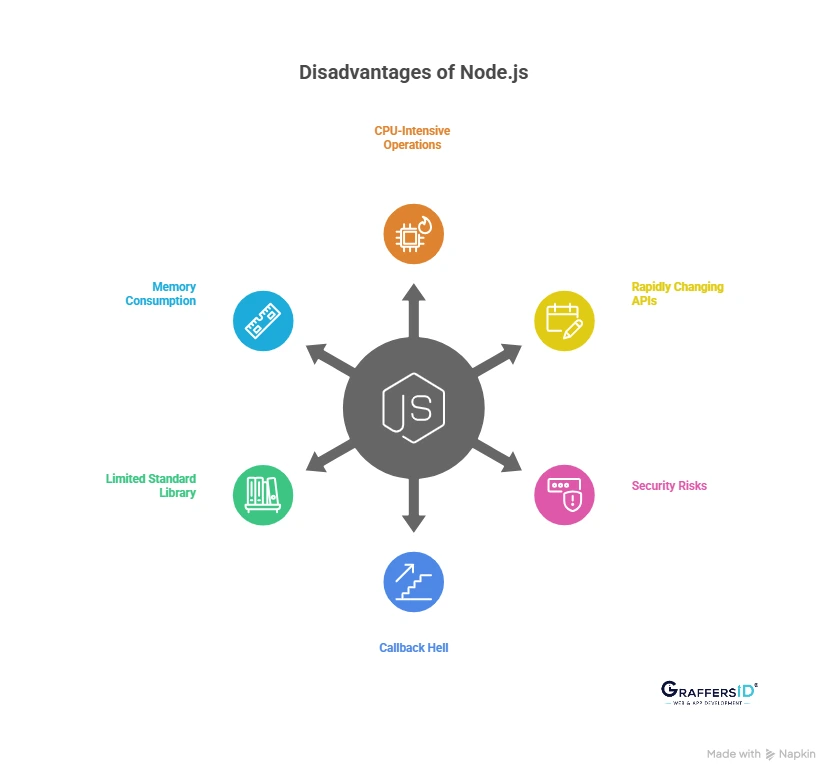 Disadvantages of Node.js