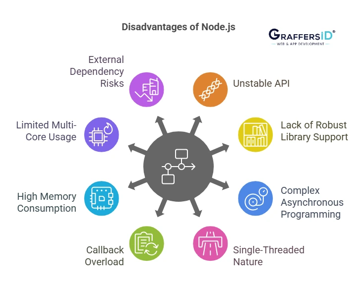 Disadvantages of Node.js
