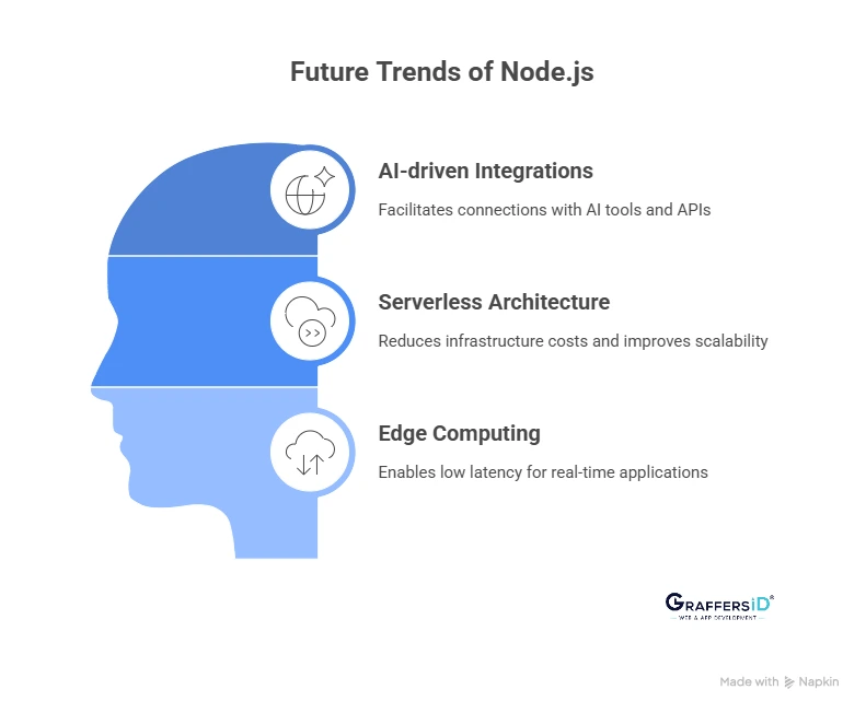 Future Trends of Node.js