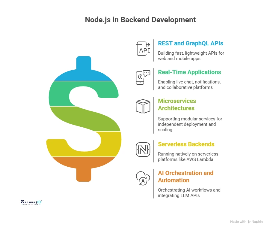 How is Node.js Used in Backend Development? Key Backend Use Cases of Node.js