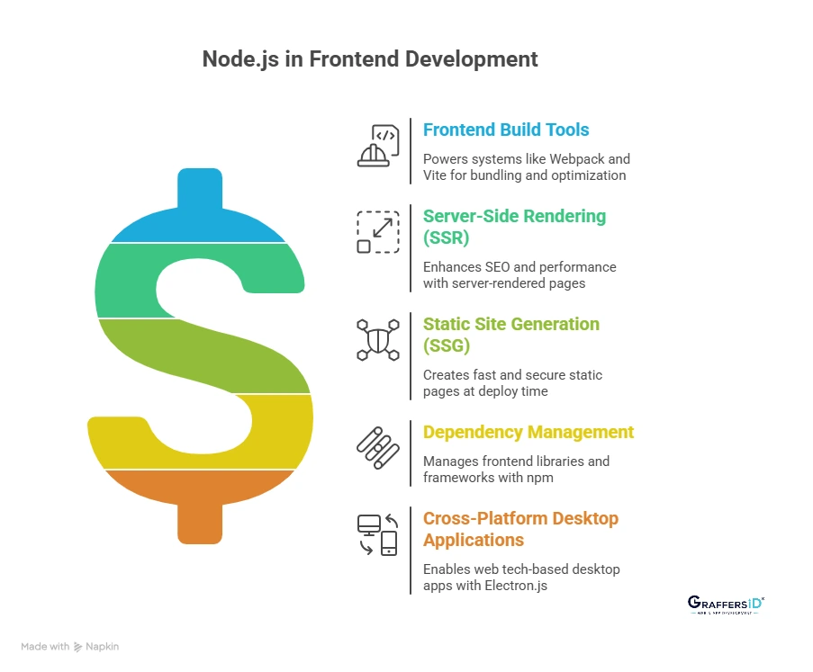 How is Node.js Used in Frontend Development? Key Frontend Use Cases of Node.js